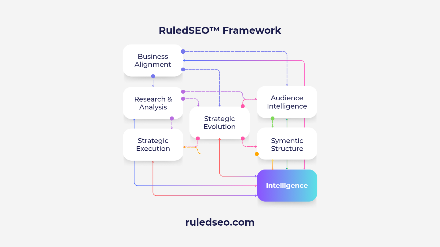 RuledSEO™ Framework — 7 phases, one engineered system