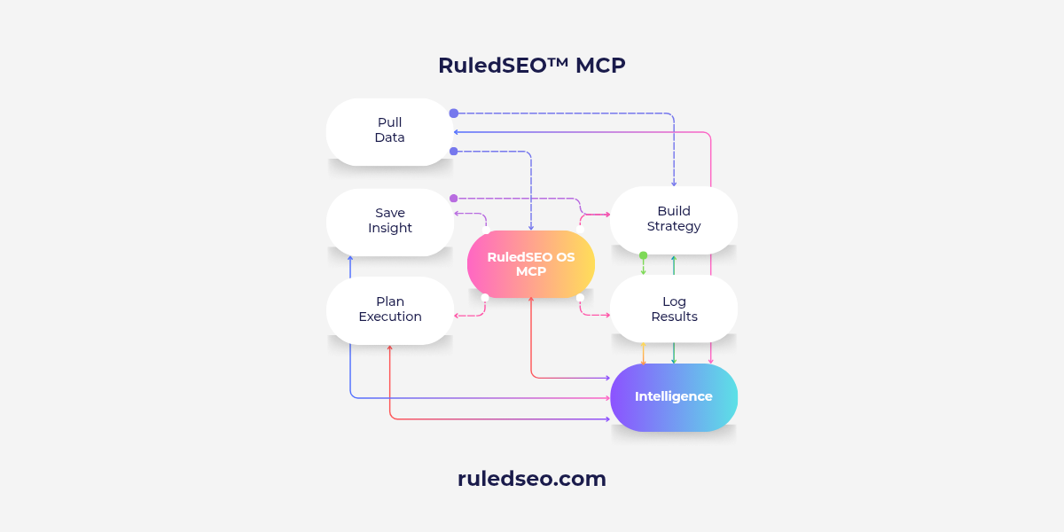 RuledSEO OS and MCP system layer sitting beneath AI SEO tools